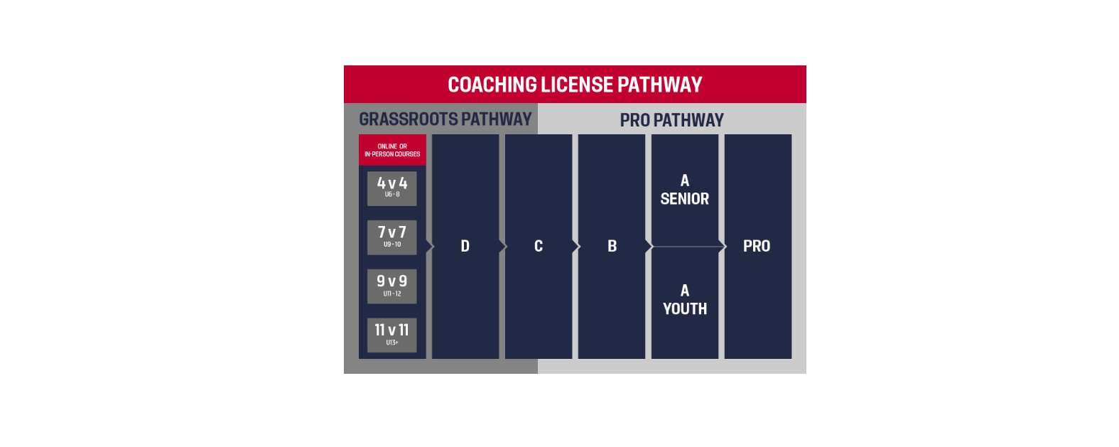 Coaching License Pathway